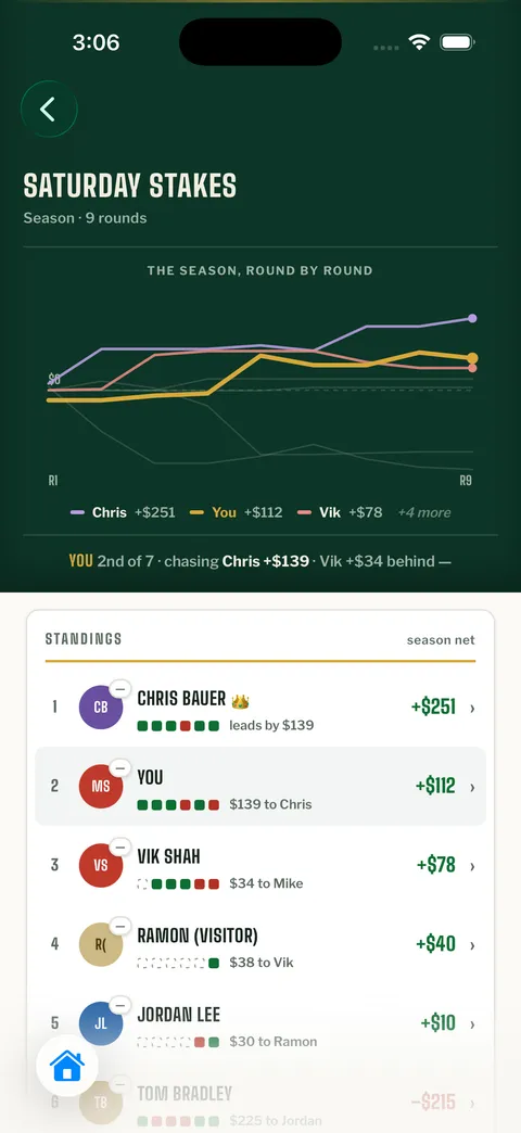 Season standings: a round-by-round net chart and the ranked season board with the leader crowned