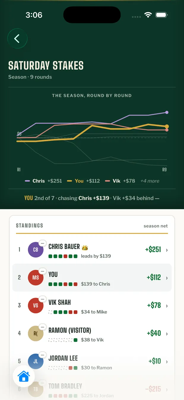 Season standings: a round-by-round net chart and the ranked season board with the leader crowned